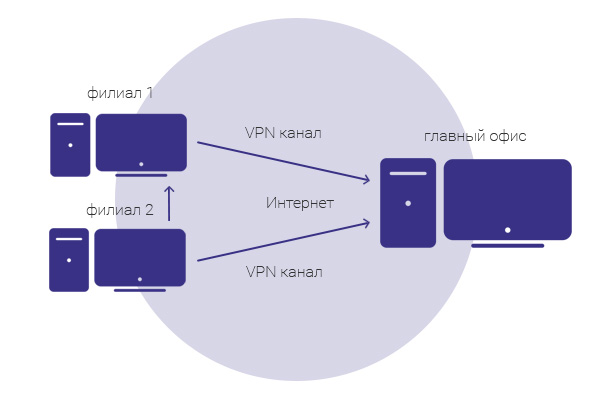 VPN - единая корпоративная сеть организации в масштабах Саратова и области